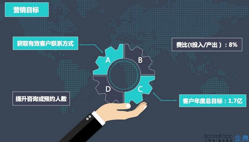 如何实现客户线索高效转化？