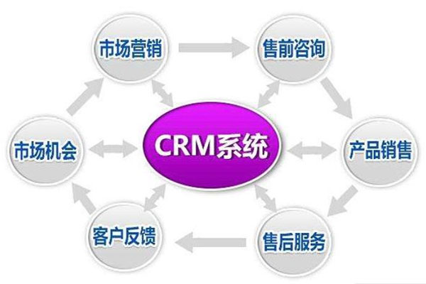 CRM<a href=http://m.limizu.cn target=_blank class=infotextkey>客户关系管理系统</a>为市场营销应运而生.jpg