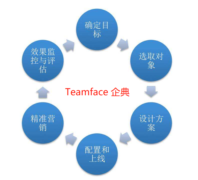 CRM系统让企业实现精细化营销