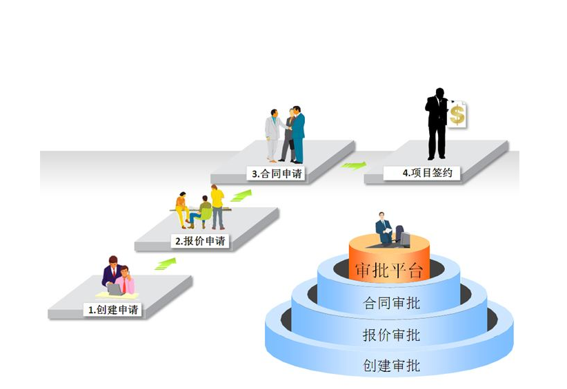 如何使用CRM系统管理多条业务线，多个流程?