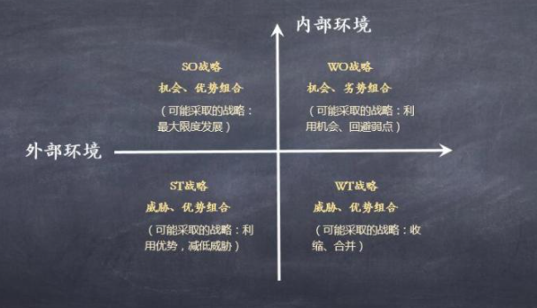 swot分析