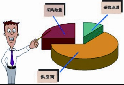 如何进行采购成本管理？