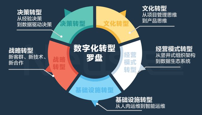 数字化转型