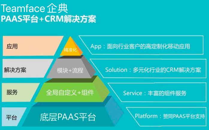 企业使用移动CRM想解决哪些问题？