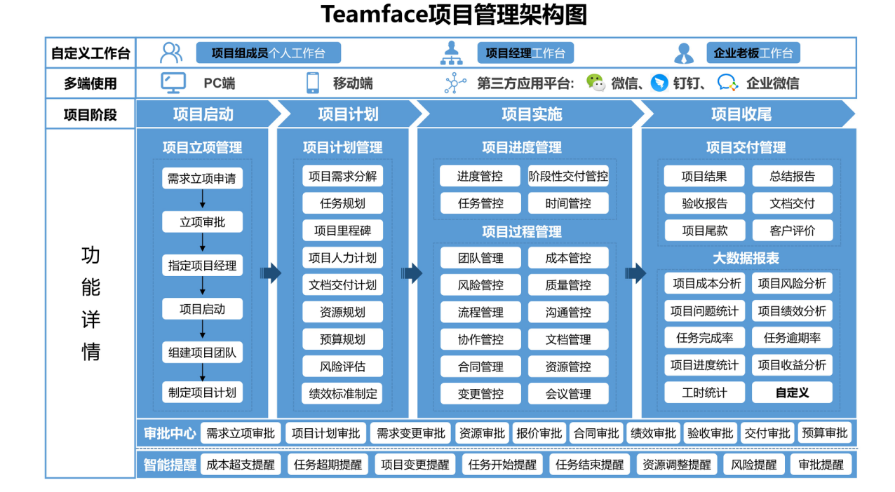 集团企业中的项目管理系统有什么作用