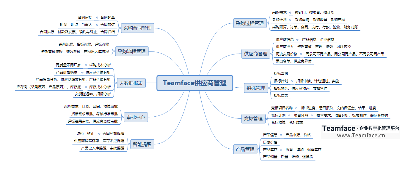 企业如何进行SRM供应商关系管理怎么??？