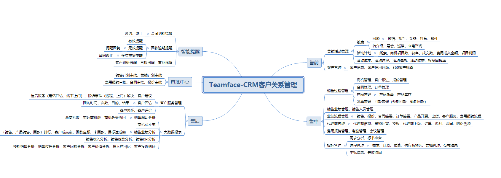 中大型企业对于CRM客户关系管理系统该如何选择？