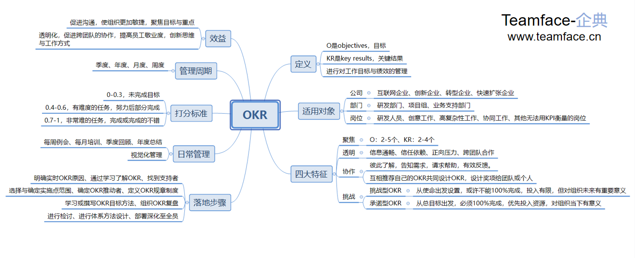 OKR在企业中如何实现？