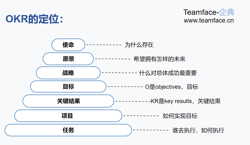企业实施OKR的目的是什么？