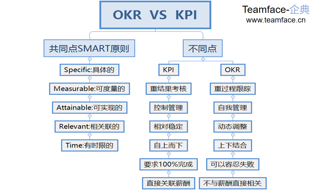 企业实施OKR的目的是什么？