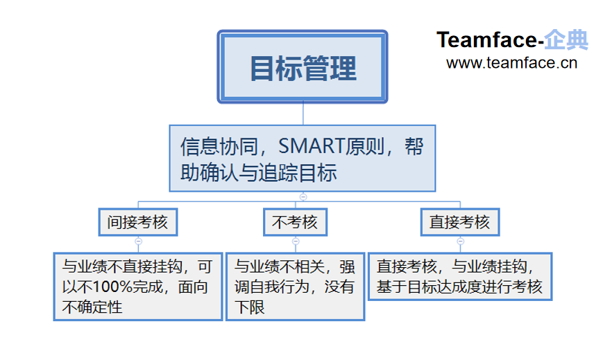 OKR在企业中运用需要绩效考核吗？