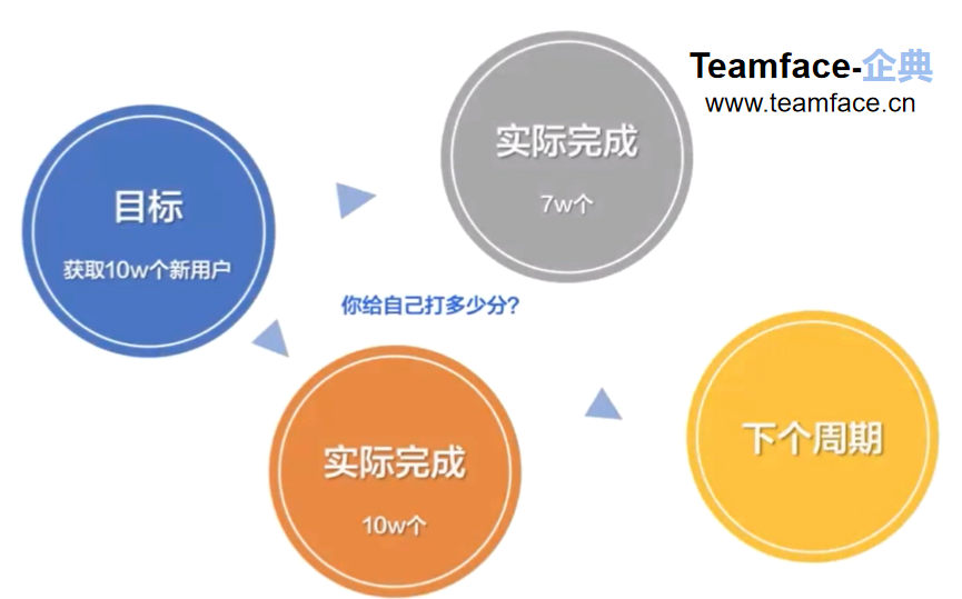 数字化时代，企业如何使用OKR面向未来？