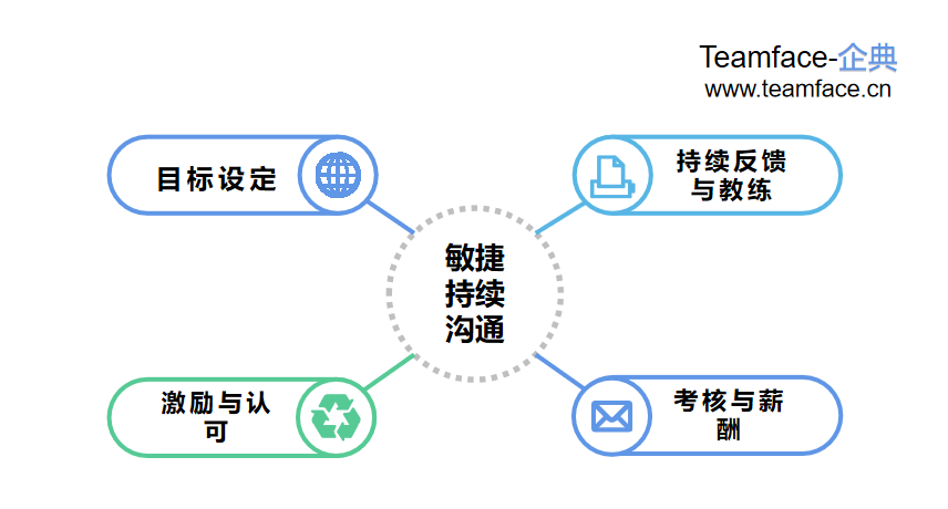 如何利用OKR进行绩效管理？