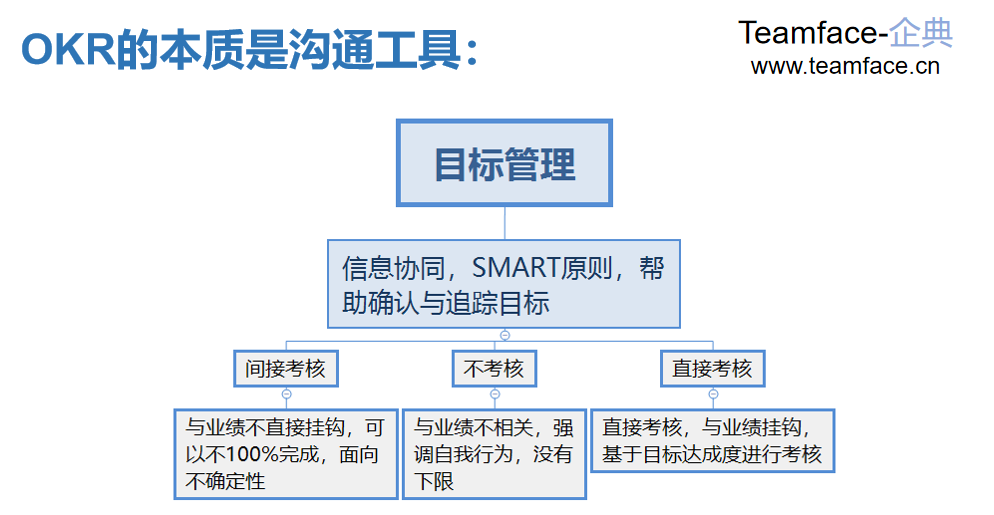 如何利用OKR进行绩效管理？