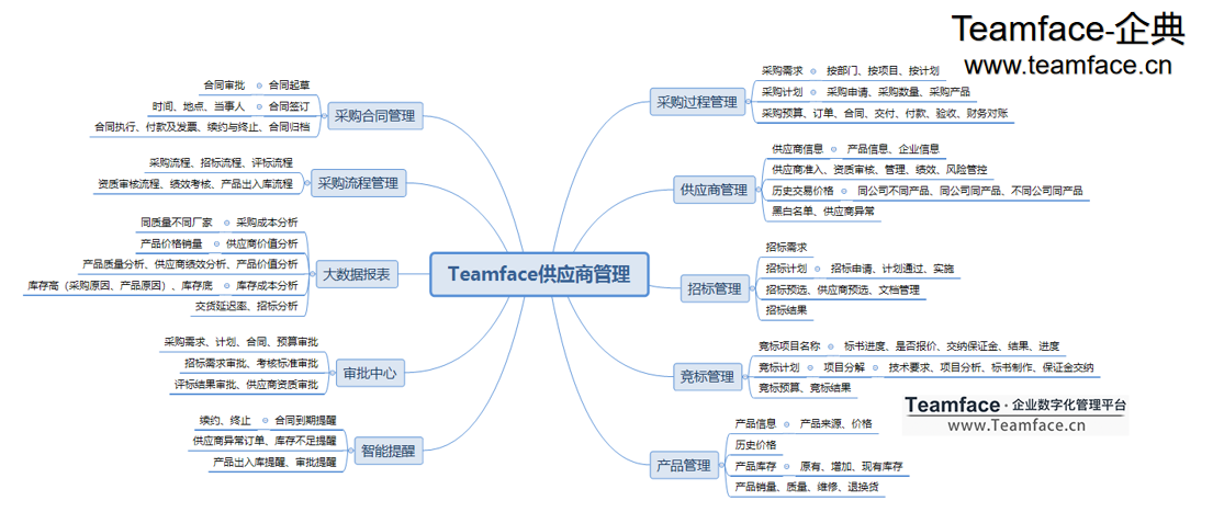企业SRM供应商管理如何实现采购数字化？
