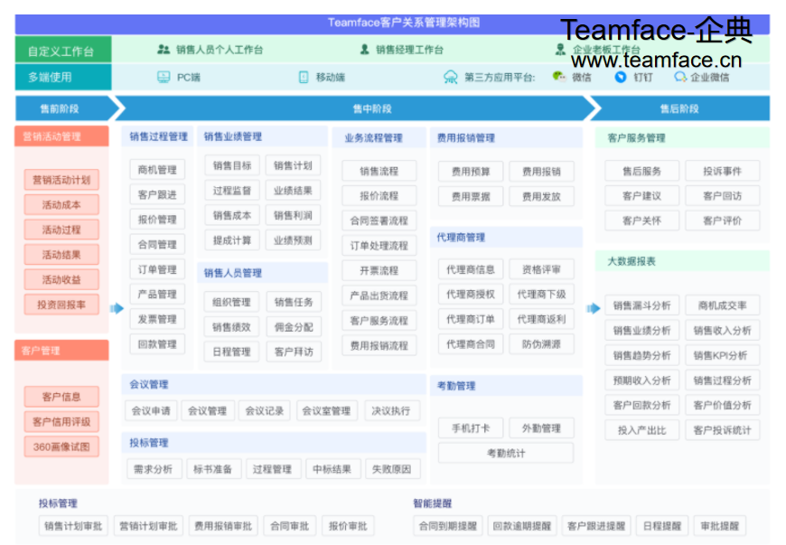 CRM客户关系管理的核心是为企业解决什么问题？