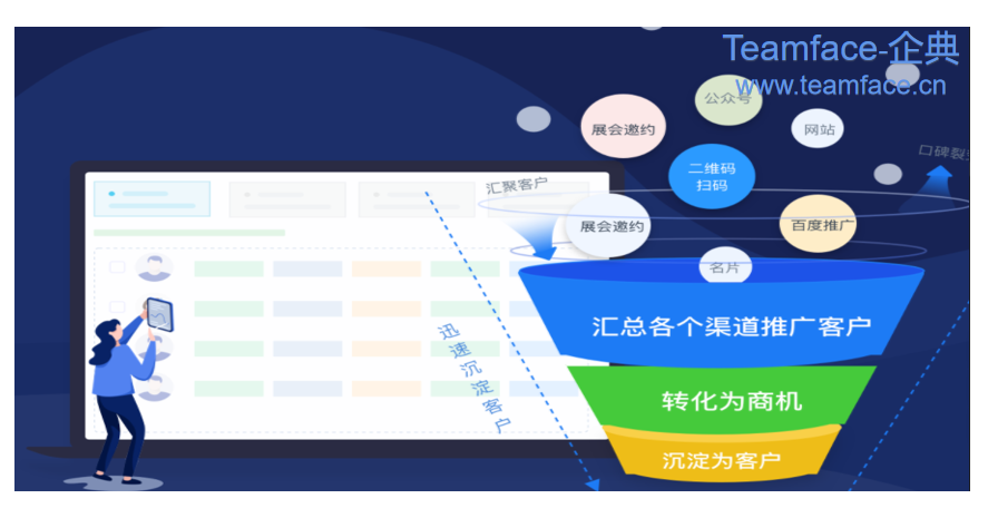 CRM客户关系管理的核心是为企业解决什么问题？