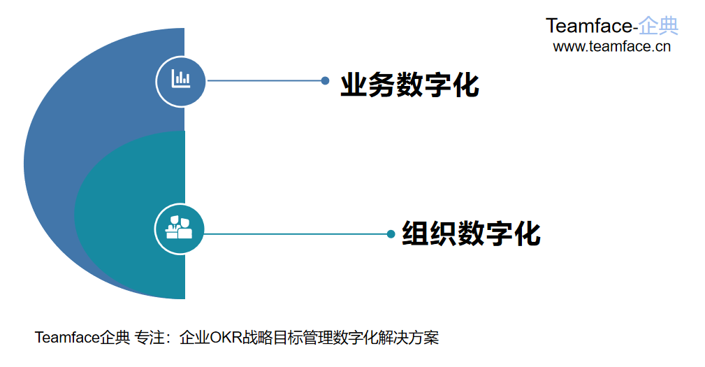 企业是否需要实现数字化转型？