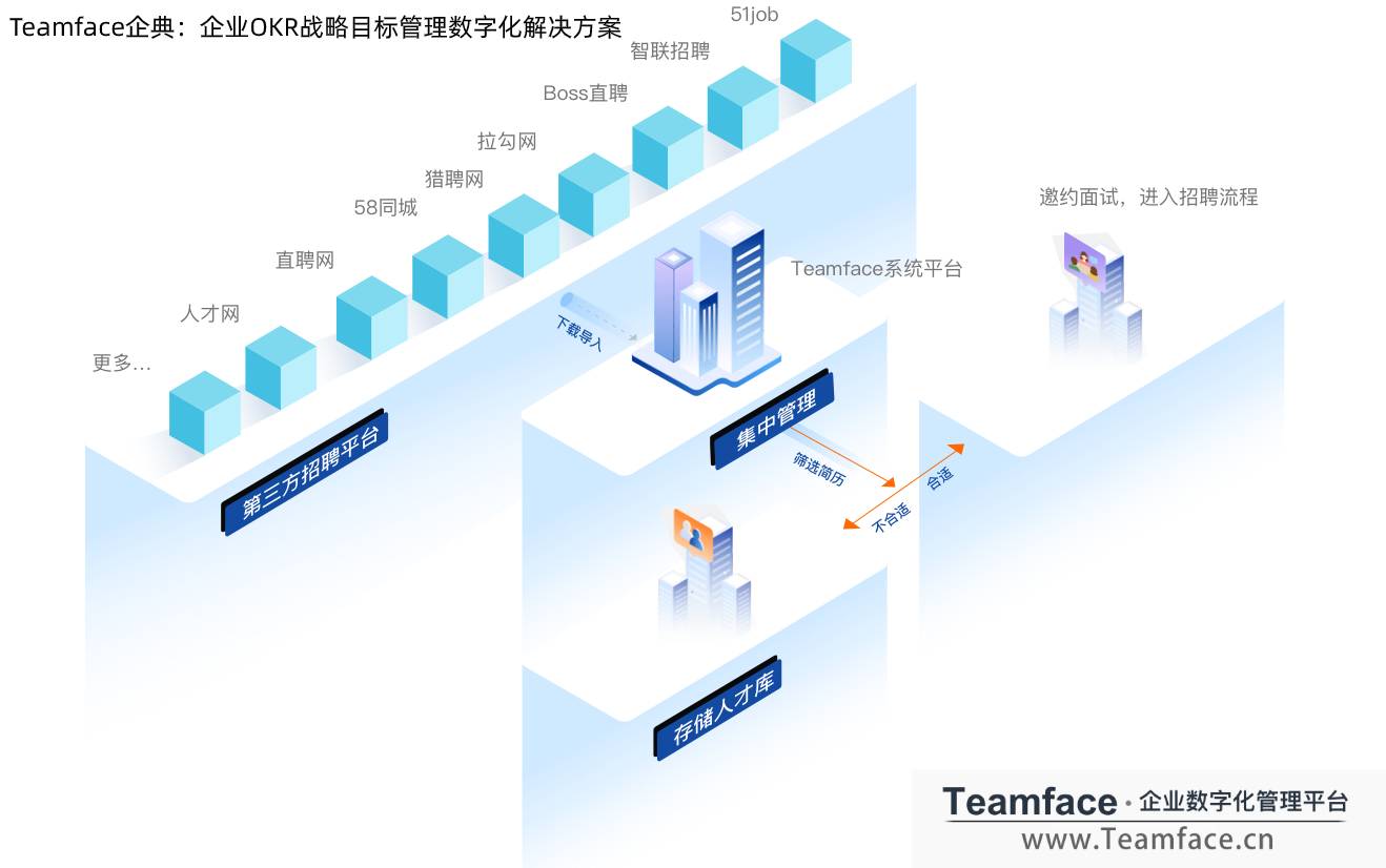 HR系统的标准如何制定？才能完成数字化转型？
