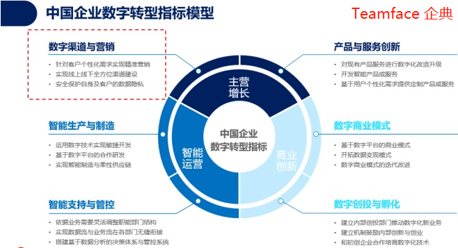 crm系统对企业数字化转型有什么优势？