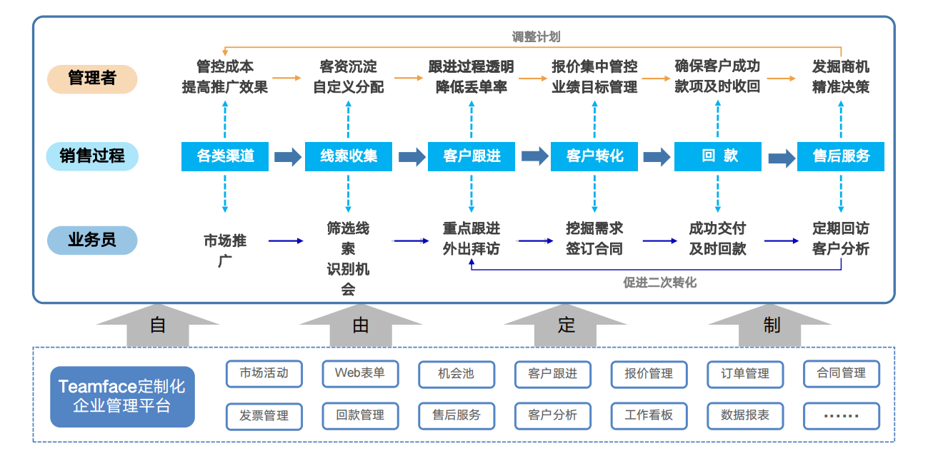 Teamface企典CRM系统是如何管理销售过程的？