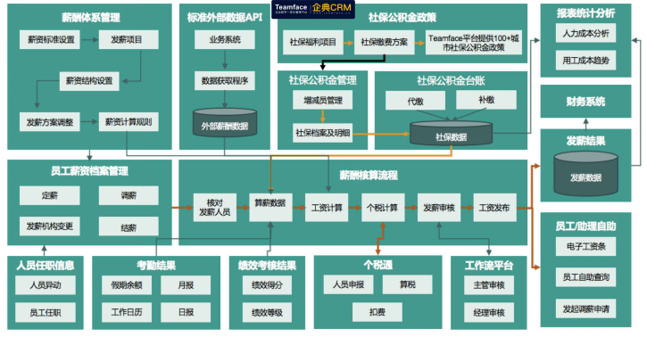 薪资管理系统哪家好？如何设计才能让公司收益？