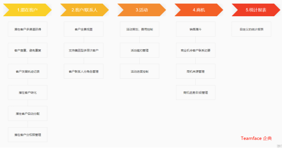 企业选对crm系统后，使用的好处，及crm系统软件的定义