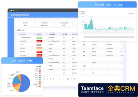 客户商机及销售管理难点，Teamface企典完全解决