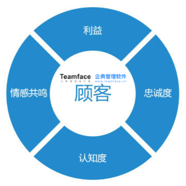 企业该如何选择适合的CRM 系统？