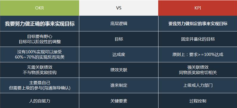 OKR与KPI区别在哪？企业能否将两者结合起来使用？