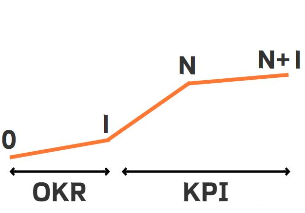 为什么中大型企业要结合kpi与OKR，进行使用？