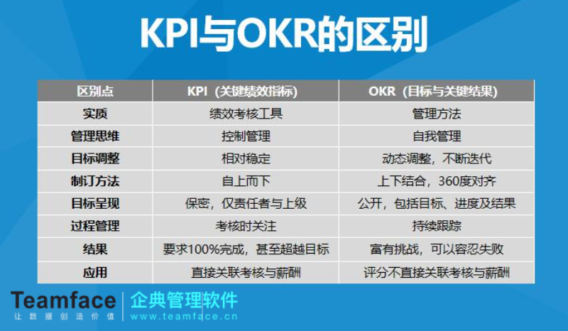 企业OKR目标制定解决方案，让员工轻松制定目标，执行目标！