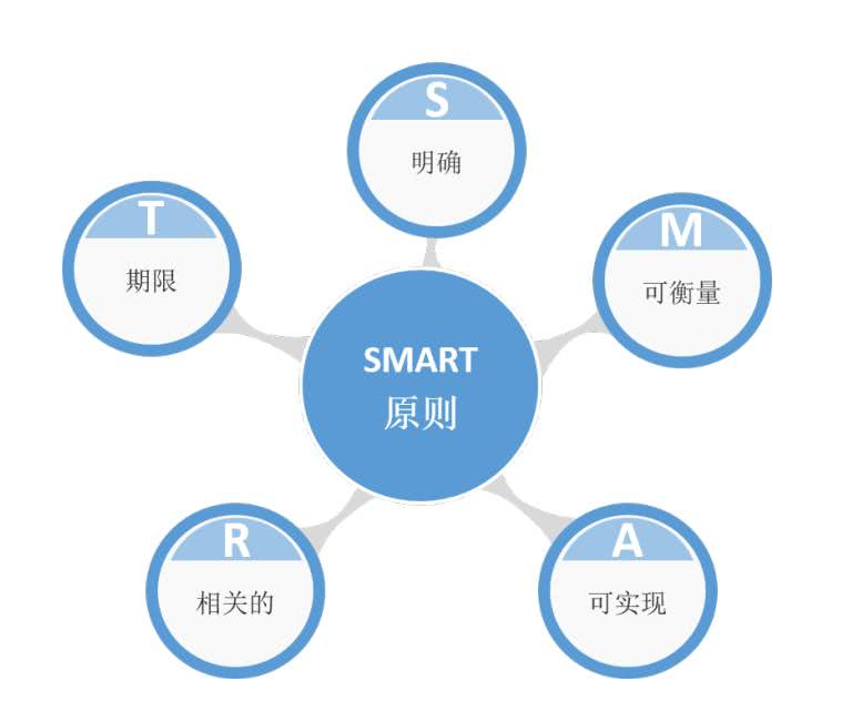 KPI关键绩效管理流程解决方案