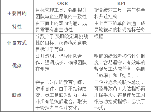 KPI真的无用？OKR真的比较好？看完这篇文章，你就懂了！