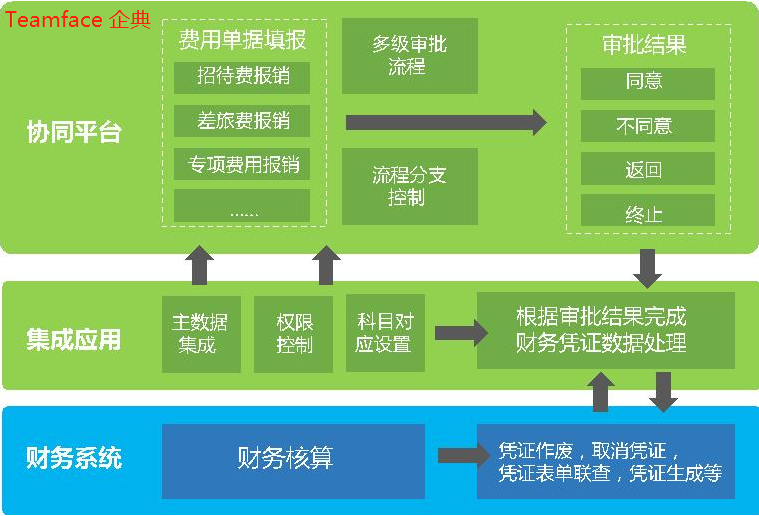 传统OA无法解决企业问题，企业该如何解决？
