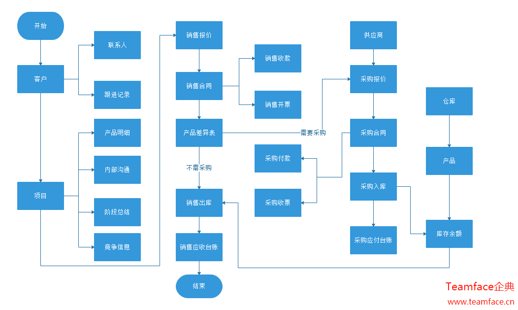 企业审批流程复杂？想要彻底解决流程难点，如何完成企业流程再造？ 