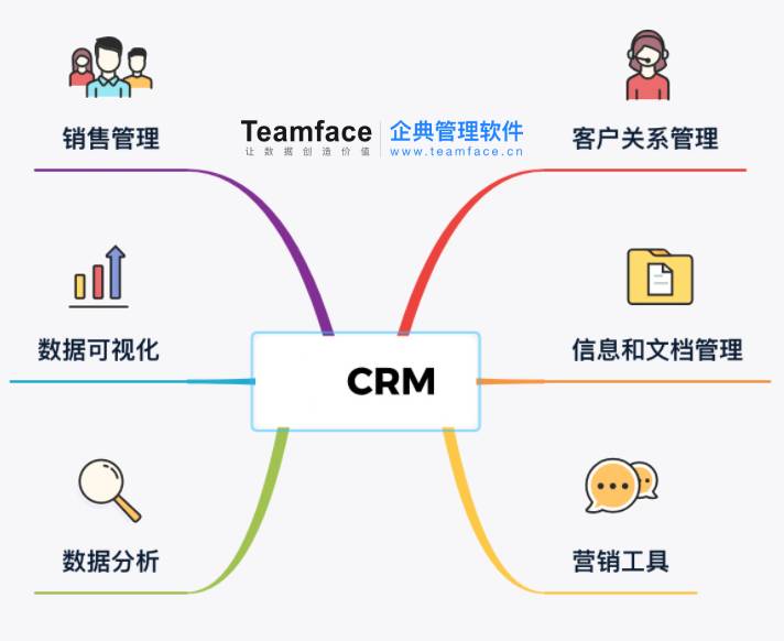 CRM系统有三种类型，该选哪一种？
