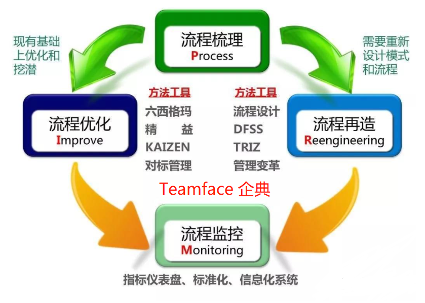 企业为什么要流程再造？