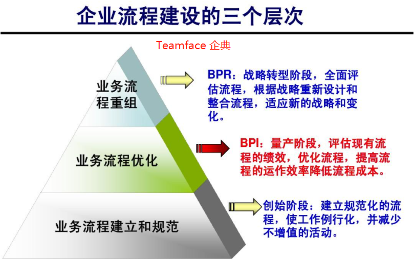企业为什么要流程再造？