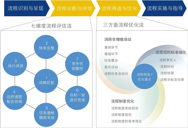 企业为什么要流程再造？