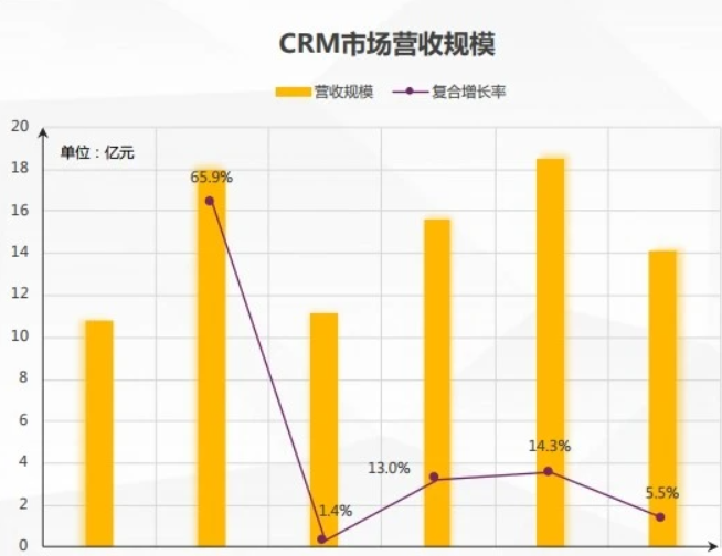crm系统哪家做的最好？