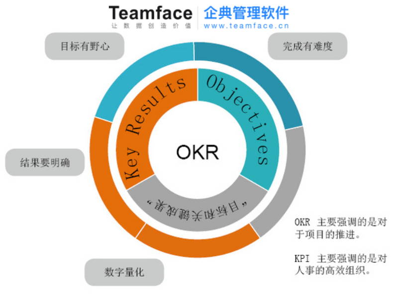 OKR 与 SMART 目标怎么设置？