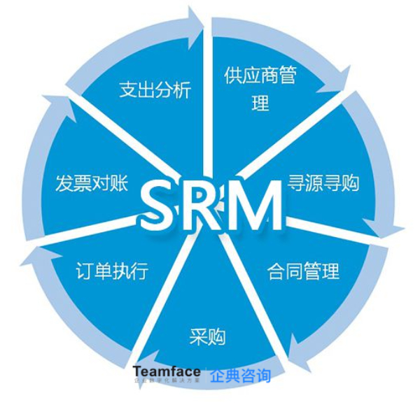 SRM系统的核心是什么？