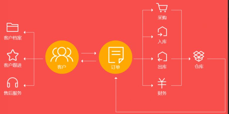 企业订单管理系统的基本功能有哪些？
