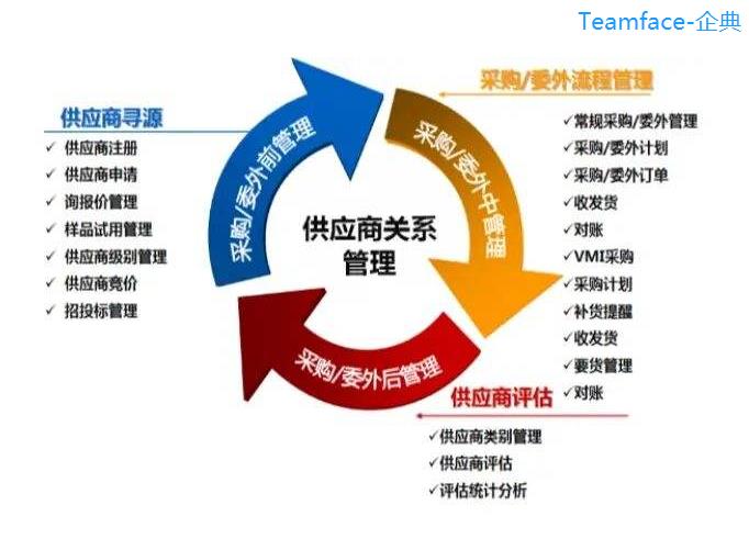 10大战略，改善企业供应商关系管理(SRM)