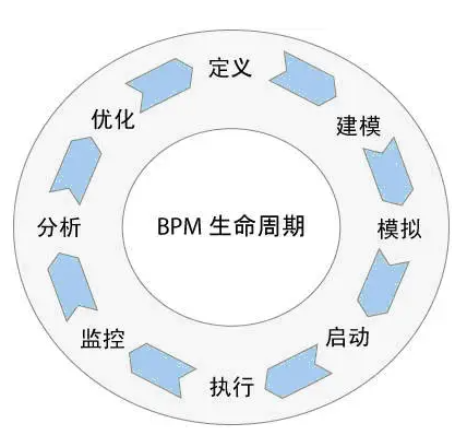 业务流程管理有何优势？