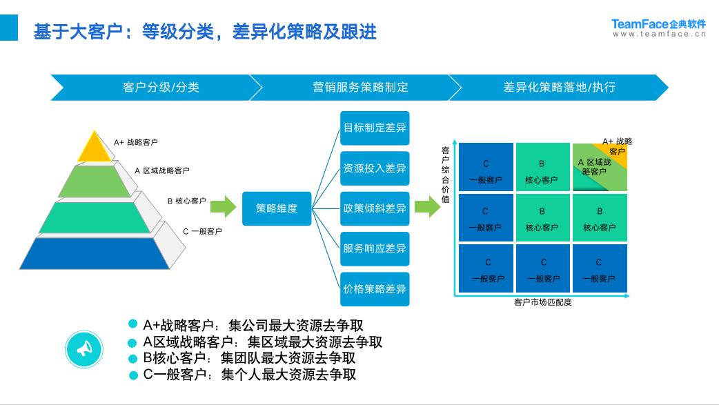 Teamface企典CRM系统助力企业数字化转型升级！