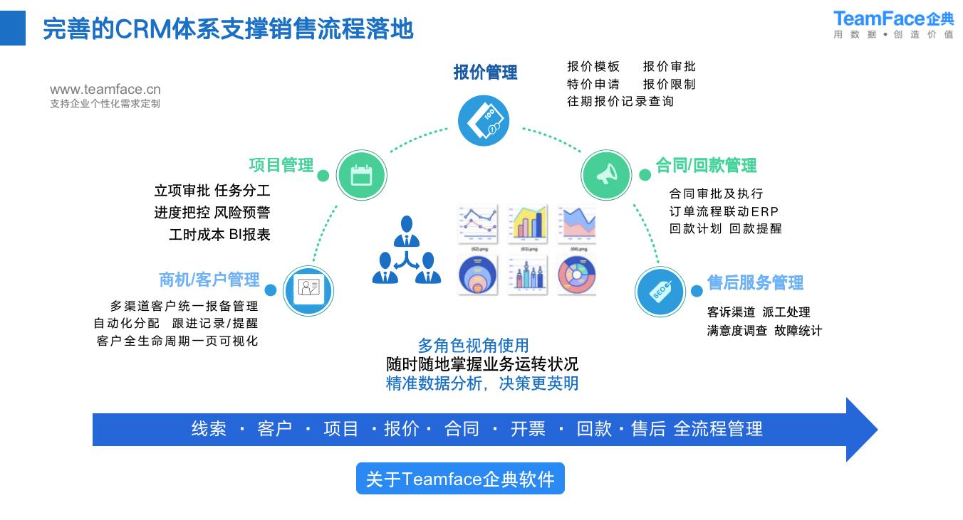 CRM管理系统解决了企业哪些问题？为什么大多数企业上线CRM会失败？
