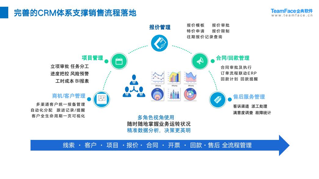 CRM是什么？一文看懂它的功能和局限性？