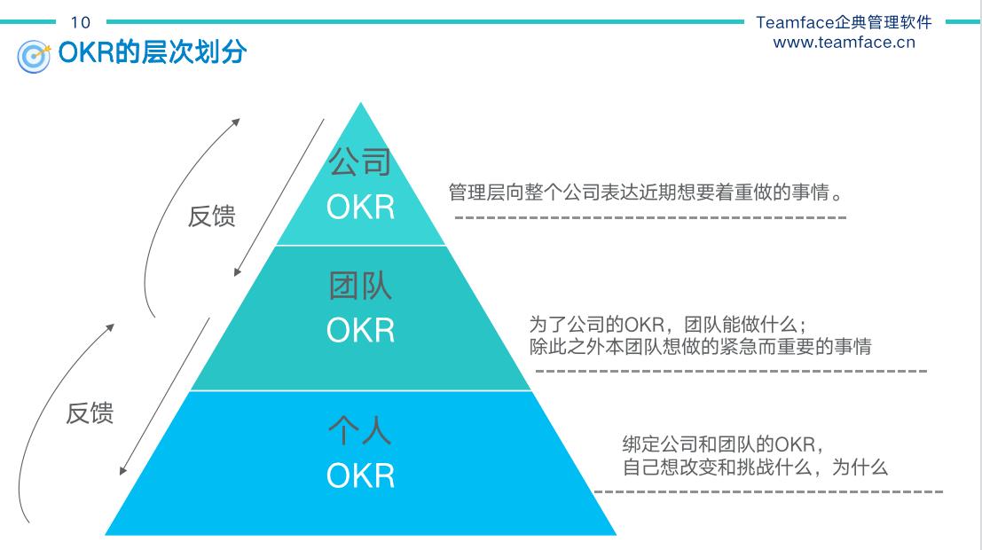 KPI与OKR的区别？绩效管理如何实施才最有效？